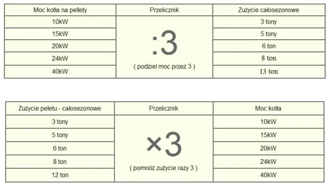 Ile pelletu na 200m2? Sprawdź, ile zużyjesz i jak oszczędzić na ogrzewaniu Ile pelletu na 200m2? Sprawdź, ile zużyjesz i jak oszczędzić na ogrzewaniu