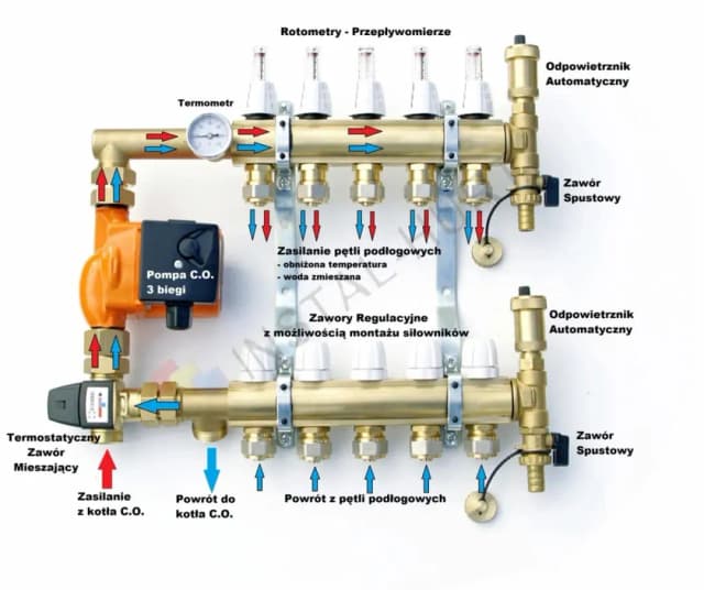 Jak podłączyć rozdzielacz do grzejników - uniknij najczęstszych błędów Jak podłączyć rozdzielacz do grzejników - uniknij najczęstszych błędów