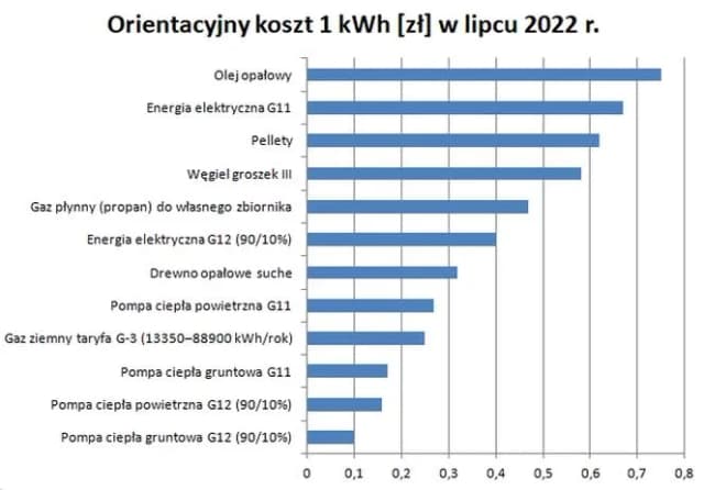 Aktualna cena gazu do ogrzewania domu: Szczegółowe zestawienie kosztów Aktualna cena gazu do ogrzewania domu: Szczegółowe zestawienie kosztów