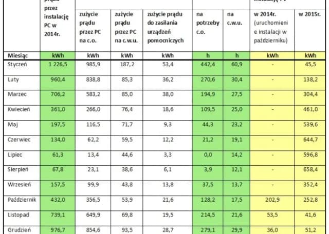 Ile prądu zużywa pompa ciepła 8 kW i jak obniżyć koszty energii? Ile prądu zużywa pompa ciepła 8 kW i jak obniżyć koszty energii?