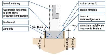 Jak zbudować solidny fundament pod komin systemowy – kluczowe wymagania i błędy Jak zbudować solidny fundament pod komin systemowy – kluczowe wymagania i błędy