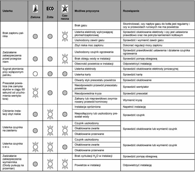 Awaria sterownika pieca co - Ustawienie, naprawa, kod błędu Awaria sterownika pieca co - Ustawienie, naprawa, kod błędu