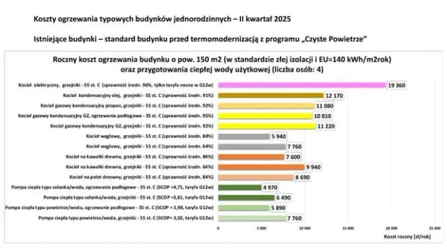 Jakie ogrzewanie najtańsze: 5 sposobów na niższe rachunki za ciepło Jakie ogrzewanie najtańsze: 5 sposobów na niższe rachunki za ciepło