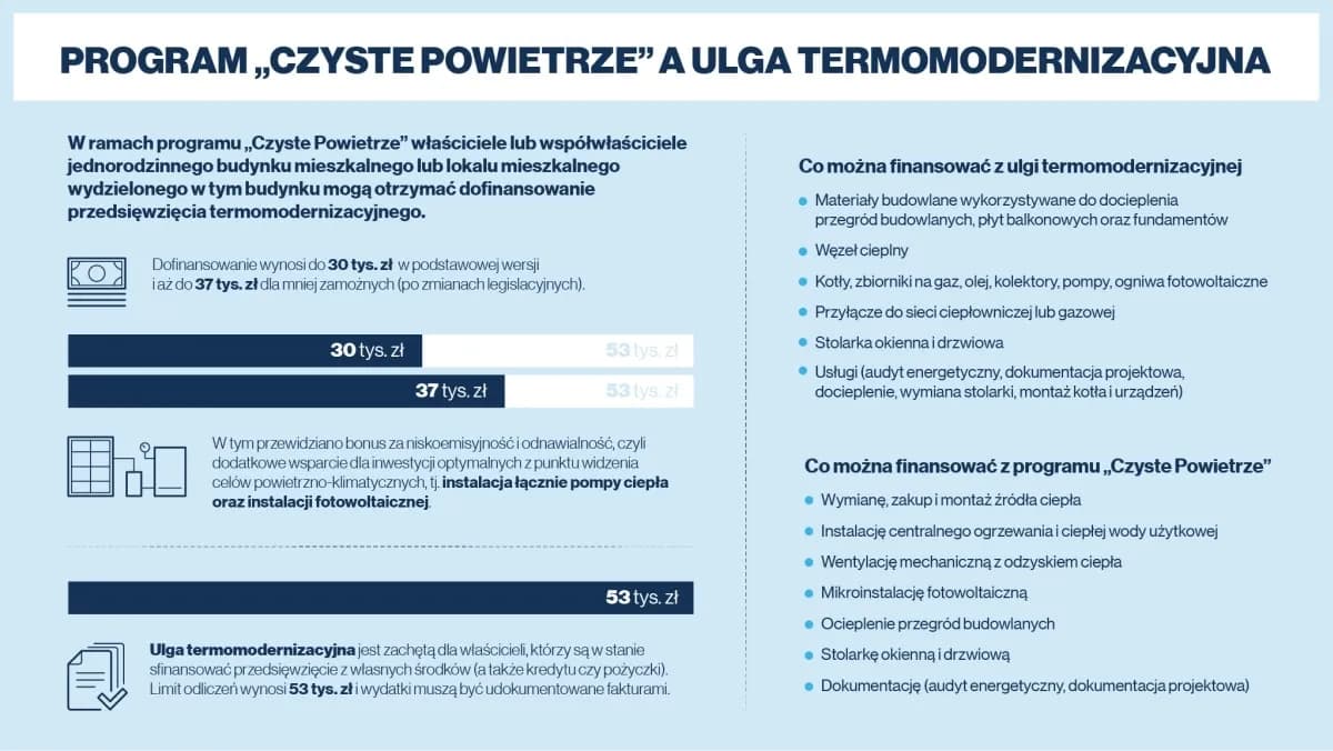 Dofinansowanie zakupu pieca gazowego - odliczenie od podatku Dofinansowanie zakupu pieca gazowego - odliczenie od podatku