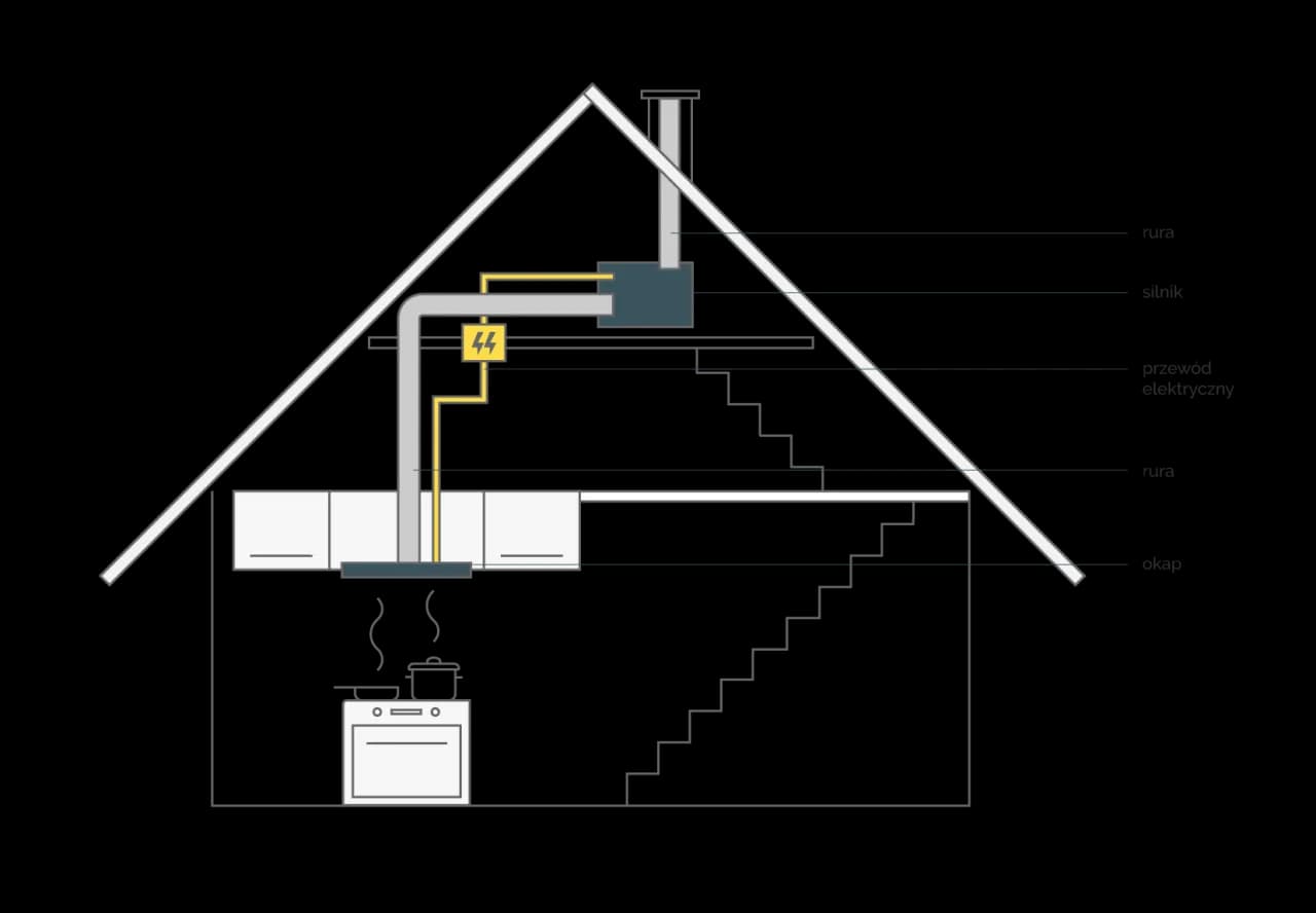 Jak podłączyć okap kuchenny do komina zgodnie z normami - poradnik eksperta Jak podłączyć okap kuchenny do komina zgodnie z normami - poradnik eksperta
